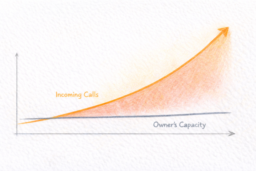Hand-drawn colored-pencil graph showing incoming calls rising over time while the owner's capacity stays flat, highlighting a growing gap between demand and response capacity.